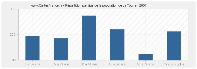 Répartition par âge de la population de La Tour en 2007